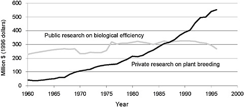 FIGURE 4-1 Public and private research expenditures on plant breeding. Biological efficiency includes breeding and selection of improved plant varieties.
