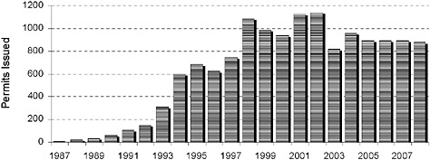 FIGURE 5-1 Number of permits for release of genetically engineered varieties approved by APHIS.