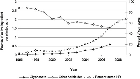 FIGURE S-3 Application of herbicide to corn and percentage of herbicide-resistant corn.