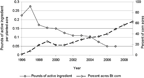 FIGURE S-4 Pounds of active ingredient of insecticide applied per planted acre and percent acres of Bt corn, respectively.