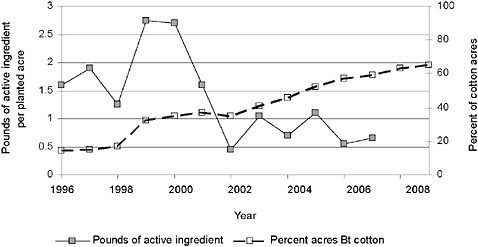 FIGURE S-5 Pounds of active ingredient of insecticide applied per planted acre and percent acres of Bt cotton, respectively.