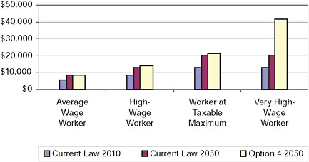 FIGURE 6-13 Annual Social Security payroll tax projected for 2010 and for 2050 under current law and under Option 4 (in 2009 dollars).