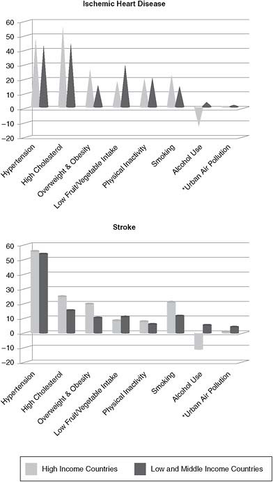 FIGURE 2.4 Contribution of selected risk factors (by PAF) to IHD and stroke burdens, 2001.