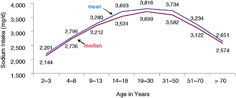 FIGURE 5-2 Usual daily mean and median sodium intake from foods for persons 2 or more years of age.