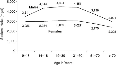 FIGURE 5-6 Usual daily mean sodium intake from foods by gender.