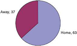 FIGURE 5-9 Percentage of sodium intake from home and away-from-home foods.