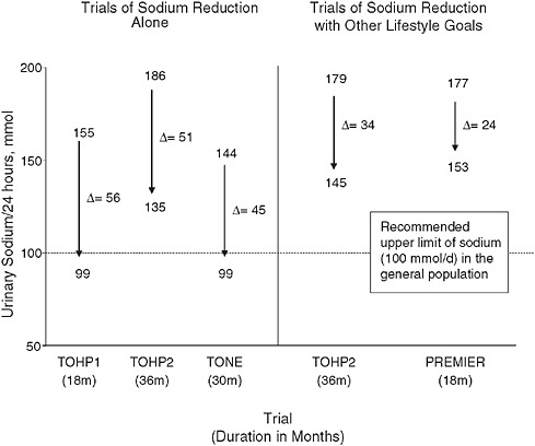 FIGURE 6-5 Mean pre- and post-levels of urinary sodium excretion in three trials (Trials of Hypertension Prevention Phase 1 and 2 [TOHP1 and TOHP2] and Trials of Nonpharmacologic Interventions in the Elderly [TONE]) that tested interventions focused only on salt reduction (left panel) and two trials (TOHP2 and PREMIER) that combined sodium reduction with other lifestyle interventions (right panel).
