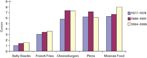 FIGURE 2-5 Differences in portion sizes 1977–1978 to 1994–1996 for key food items consumed by persons 2 or more years of age.