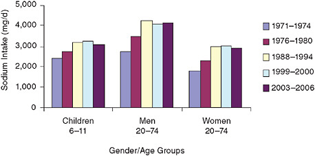 FIGURE S-2 Trends in mean sodium intake from food for three gender/age groups, 1971–1974 to 2003–2006.
