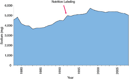 FIGURE 2-12 Annual per capita sodium disappearance based on salt disappearance, 1978–2008.