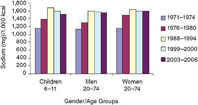FIGURE S-3 Trends in mean sodium intake densities from food for three gender/age groups, 1971–1974 to 2003–2006.