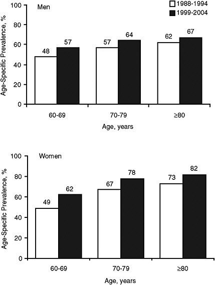 FIGURE 2-1 Age-specific prevalence of hypertension in U.S. adults ages 60 and older for men and women, NHANES 1988-1994 and NHANES 1999-2004.