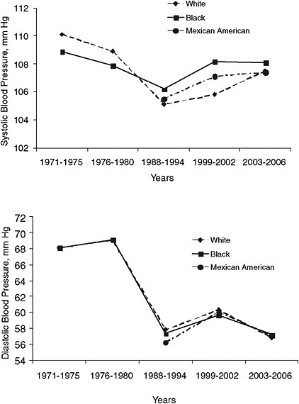 FIGURE 2-5 Age- and sex-adjusted mean systolic blood pressure and diastolic blood pressure by race or ethnicity in children ages 8-17 years: United States, NHANES 1971-1975, 1976-1980, 1988-1994, 1999-2002, and 2003-2006.