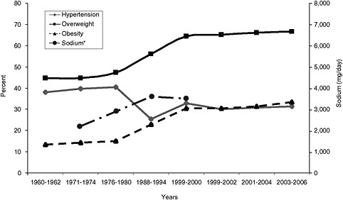 FIGURE 2-6 Secular trends in hypertension, overweight, obesity, and sodium intake in the United States.