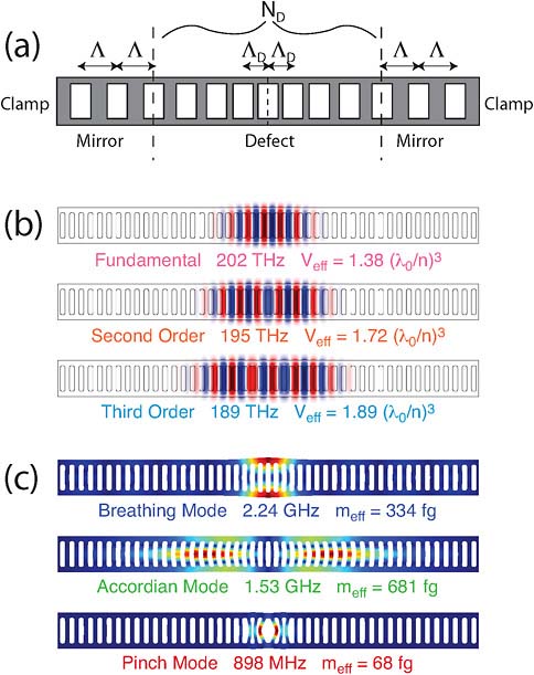 FIGURE 2 (a) Schematic illustration of actual nanobeam optomechanical crystal with defect and clamps at substrate. (b) Localized optical modes of the nanobeam OMC. The colors of the names correspond to the illustration of the inverted potential in Figure 2(b). (c) Localized, optomechanically coupled mechanical modes of the nanobeam OMC. The colors of the names correspond to the colored bands and horizontal bars showing the modal frequencies in Figure 2(c). Source: Eichenfield, et al. (2009c). Reprinted with permission. Color figure available online at http://books.nap.edu/openbook.php?record_id=12821&page=61.