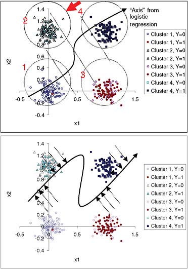 FIGURE 1 Simulation with four predefined non-overlapping bi-normal clusters of individuals with known underlying probability of an event (0.01, 0.40, 0.60, and 0.99 for clusters 1 to 4, respectively). Top panel: Two-dimensional data are projected into one dimension by the logistic-regression model. Dotted diagonal lines divide quartiles of risk. A patient from cluster 2, indicated by the arrow, has an estimate closer to the average estimate for cluster 3 than to the average for cluster 2. Confidence in this estimate should be lower than for a patient in the middle of one of the clusters. The input-space clusters, as opposed to the quartiles of risk, can be explained because patients in cluster 1 have low x1 and low x2, while patients in cluster 2 have low x1 and high x2, and so on. Bottom panel: Projection of the points into an “axis” for neural network estimates. The neural network model comes closer to the true probabilities for clusters 2 and 3 than the logistic-regression model.