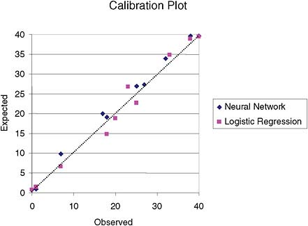 FIGURE 2 Calibration plot for logistic-regression and neural network models based on deciles of risk. There is no apparent superiority of one model over the other.