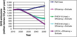 FIGURE 4.20 GHG emissions for scenarios combining ICEV Efficiency Case, Biofuels Case, and PHEVs or HFCVs for the EIA grid mix.