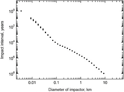 FIGURE 1.1 Current estimates of the average interval in years between collisions with Earth of near-Earth objects of various sizes, from about 3 meters to 9 kilometers in diameter. The uncertainty varies from point to point, but in each case is on the order of a factor of two; there is also a strong correlation of the values from point to point. SOURCE: Courtesy of Alan W. Harris, Space Science Institute.