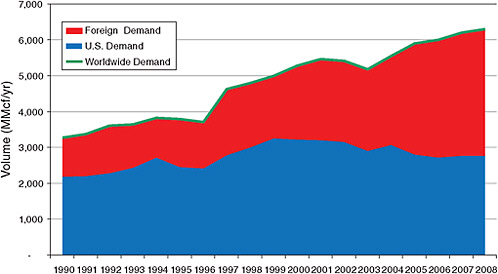 FIGURE 3.1 Consumption of refined helium in the United States (blue), in other countries (red), and worldwide (green line) for the years 1990 through 2008. SOURCE: Cryogas International.