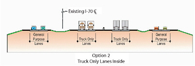 FIGURE 7-3 Example of truck-only lanes. SOURCE: FHWA (2005).