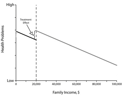FIGURE E-1 Illustration of the regression discontinuity design using the example of an evaluation of the effect of school lunch programs on children’s health.