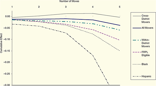 FIGURE 2-3 The effect of multiple moves on mathematics achievement in North Carolina.