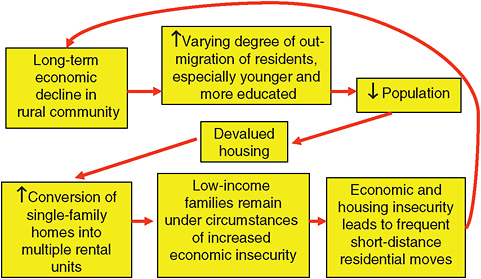FIGURE 2-5 The cycle of poverty, residential mobility, and community disadvantage.