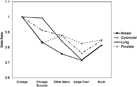 FIGURE 6.5 Variation in risk of late-stage cancer diagnosis for the four major cancers in Illinois. The figure shows that risk is highest for cancer patients living in Chicago. The odds of late diagnosis decrease away from Chicago, reaching their lowest levels among patients living in large towns (defined here as towns with populations ranging from 10,000 to 50,000 and not located in metropolitan areas). This figure does not control for age or race, but the study looked at the impacts of both and found that the rural-urban gradient remained consistent for breast, colorectal, and lung cancers, but disappeared for prostate cancer. SOURCE: McLafferty and Wang (2009).