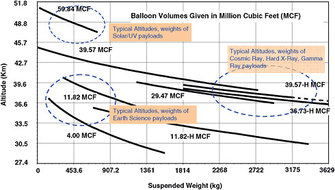 FIGURE 3.1 Balloon lift capabilities for standard (zero pressure) balloons. SOURCE: Courtesy of W. Vernon Jones and Dave Pierce, NASA, “NASA Scientific Balloon Program,” presentation to the Committee on NASA’s Suborbital Research Capabilities, May 20, 2009.
