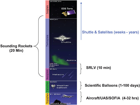FIGURE 1.1 Observing regimes accessible by suborbital vehicles. SOURCE: Adapted from Cheryl Yuhas, NASA, “Overview of the NASA Suborbital Program,” presentation to the Committee on NASA’s Suborbital Research Capabilities, May 20, 2009.