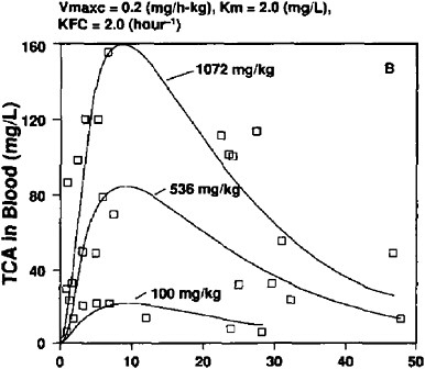 FIGURE 2B TCA concentrations in blood of male mice after single dose of tetrachloroethylene at 0.1, 0.536, and 1.072 mg/kg in corn oil by gavage. Experimental data shown as symbols; computer simulations shown as solid lines. Source: Gearhart et al. 1993. Reprinted with permission; copyright 1993, Toxicology Letters.