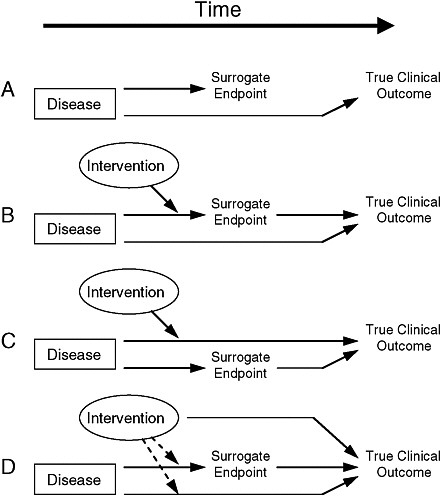 FIGURE 2-1 Reasons for failure of surrogate endpoints. (A) The surrogate is not in the causal pathway of the disease process. (B) Of several causal pathways of disease, the intervention affects only the pathway mediated through the surrogate. (C) The surrogate is not in the pathway of the intervention’s effect or is insensitive to its effect. (D) The intervention has mechanisms of action independent of the disease process. Dotted lines = mechanisms of action that might exist.