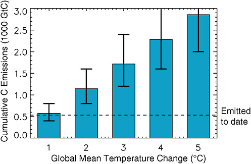 FIGURE 3.6 Cumulative carbon emissions consistent with global mean temperature changes of 1 to 5ºC. Best estimates are based on 1.75ºC per 1,000 GtC emitted, taken as a representative best estimate from Matthews et al. (2009) and Allen et al. (2009). Likely uncertainty ranges of 70-140% of the best estimate are based on Zickfeld et al. (2009) and Matthews et al. (2009). The dashed line shows cumulative emission to the year 2009 (530 GtC).