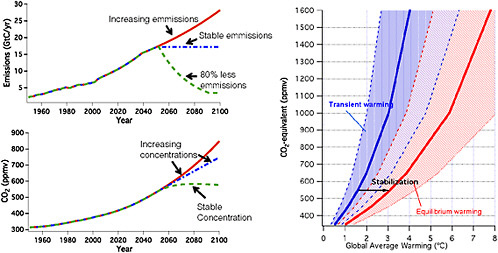FIGURE S.4 The left panel shows illustrative examples (from calculations using the Bern Earth Model of Intermediate Complexity, see Chapter 2 and Methods) of how carbon dioxide concentrations would be expected to evolve depending upon emissions. Stable emissions (blue lines) do not result in stable concentrations because the source of carbon is much larger than the sink. Emission reductions larger than about 80% are required if concentrations are to be stabilized (green lines). The right panel shows the best estimates and likely ranges of global warming projected for various levels of carbon dioxide concentration in the transient (blue) and equilibrium states, or climate sensitivity (red); see Table 3.1. As carbon dioxide emissions increase, average global warming is projected to follow the blue curve. If concentrations of carbon dioxide were to be stabilized, the global warming is expected to increase from the blue to the red curve, as depicted by the arrow. Note that the equilibrium warming indicated in the figure incorporates only feedbacks from water vapor, clouds, sea ice, or snow changes; the slower acting feedbacks incorporated in Earth System Sensitivity may increase the warming (by about 50% over the values shown according to one study by Lunt et al., 2010) {2.1, 3.2, 3.3}
