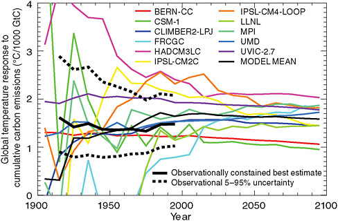 FIGURE 3.5 Temperature response to cumulative carbon emissions from coupled climate-carbon model simulations (thin colored lines) and historical observations of CO2-induced warming and anthropogenic CO2 emissions (thick black line solid and dotted lines). (Figure adapted from Figures 3 and 4 of Matthews et al., 2009).