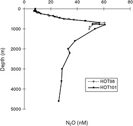FIGURE C.6 Typical oceanic depth profile of dissolved N2O, observed at the Hawaii Ocean Time Series station. The presence of higher levels of N2O is strongly correlated with the oxygen minimum. SOURCE: Reprinted from Ostrom et al. (2000) with permission from Elsevier.