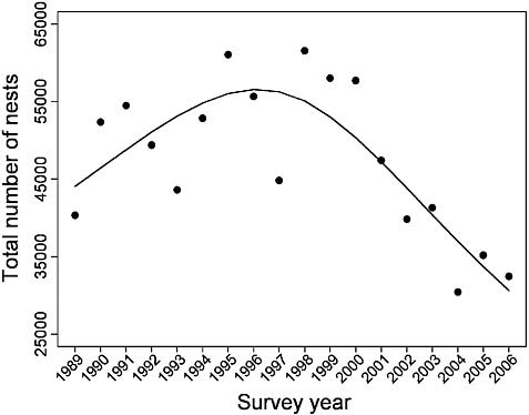 FIGURE 1.1 Annual total nest counts for loggerhead sea turtles on Floridabeaches, 1989–2006. The trend line was estimated by fitting a three-knot restricted cubic spline curve to the total counts via negative binomial regression. (Reprinted from Witherington et al., 2009; with permission from Ecological Society of America.)