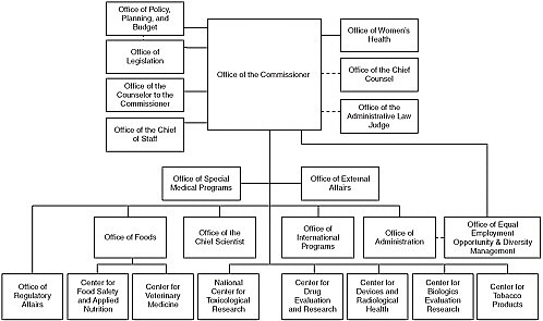 FIGURE 2-1 Organization of the U.S. Food and Drug Administration.