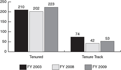 FIGURE 3-1 While the number of senior NIAID/NIH tenured investigators is relatively stable, the number of NIAID/NIH tenure-track principal investigators is decreasing.
