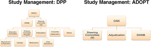FIGURE 7-1 Study management structure for a government-sponsored randomized controlled trial (Diabetes Prevention Program [DPP]) and an industry-sponsored randomized controlled trial (A Diabetes Progression Outcomes Trial [ADOPT]).