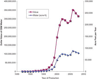 FIGURE The blue curve shows to the total acre-feet of CBM produced water from the Wyoming portion of the Powder River Basin from the mid-1980s through 2009 (corresponding to the vertical scale on the right-hand side; see Chapter 2). The red curve, corresponding to the vertical scale on the left-hand side of the diagram, shows the calculated potential market value of CBM produced water, if shipped to Denver, using the conservative value of $4,000 per acre-foot for domestic use in Denver for each year. In other words, if all of the produced water from the Wyoming portion of the Powder River Basin in 2009 (about 78,000 acre-feet) was shipped and sold to Denver, the market value of the water would be 78,000 acre-feet × $4,000 per acre-foot = $312 million. This “market value” for the water is greater than the estimated cost of building the water pipeline.