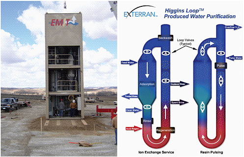 FIGURE 6.1 Left: Exterran Water Management Services facility in operation in the Powder River Basin shows the approximate footprint of the main treatment complex; the total footprint may be up to 450 square feet. Right: Diagrammatic illustration of the modified Higgins Loop process. The letters A, B, C and D represent main control valves that separate the four major vessels of the Higgins Loop. When closed they hold the resin, produced water and process fluids in place in the respective chambers. When opened they allow the resin to pulse, or move hydraulically, from chamber to chamber. In both of the pictures shown the A Valve is closed. The A Valve is closed during the ‘Pulse’ Cycle to contain the water used to move the resin. It opens temporarily during the Treatment/Regeneration Cycle while resin in the Backwash Vessel replenishes the supply in the Pulse Vessel. SOURCE: Used with permission from Exterran Energy Solutions L.P. (Parent company of Exterran Water Management Services LLC).