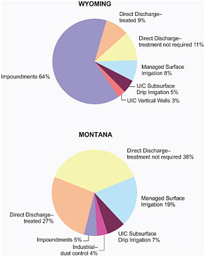 FIGURE Proportional representation of CBM produced water management strategies in the Wyoming and Montana portions of the Powder River Basin. The total amount of water produced in the Wyoming Powder River Basin from CBM extraction in 2008 was approximately 678 million barrels. See also Table 2.1 and Figure 2.8.