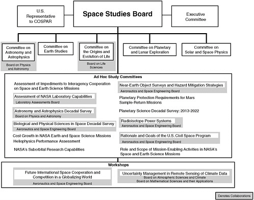FIGURE 1.1 Organization of the Space Studies Board, its standing committees, ad hoc study committees, and workshops, and special projects in 2009. Shaded boxes denote activities performed in cooperation with other National Research Council units.