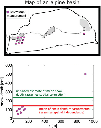 FIGURE 1-2 Example of sampling snow depth in a watershed. Top: aerial map of an alpine basin with sample locations Bottom: snow depth at sampling location versus distance from the left edge of the valley. The red line represents the biased estimate of average snow depth obtained from a simple average of the available observations. The green line represents the unbiased estimate obtained by assigning weights to the observations based on an understanding of the scales of spatial variability of the snow depth in the valley. Figure courtesy of Anna Michalak, University of Michigan. Original figure by Tyler Erickson, Michigan Tech Research Institute.