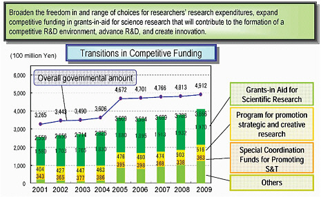 FIGURE 6-1 Expansion of research funding in Japan, 2001-2009. SOURCE: Inutsuka (2009).