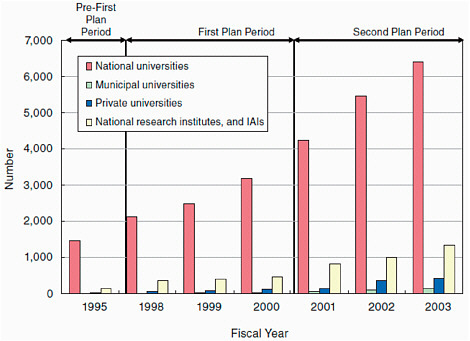 FIGURE 6-3 University-industry joint research. SOURCE: NISTEP (2005).