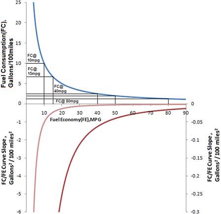 FIGURE E.1 Fuel consumption (FC) versus fuel economy (FE) and slope of FC/FE curve (two curves and two different scales). SOURCE: Johnson (2009). Reprinted with permission.