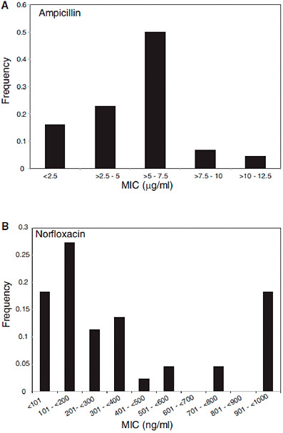 FIGURE A3-3 Ampicillin treatment of E. coli results in heterogeneous increases in MIC for ampicillin and norfloxacin. (A and B) Shown are the distributions of ampicillin (A) or norfloxacin (B) MICs for 44 ampicillin-treated isolates. The maximum growth-inhibitory concentration tested for norfloxacin was 1000 ng/ml, and the MICs for these isolates may be ≥1000 ng/ml.